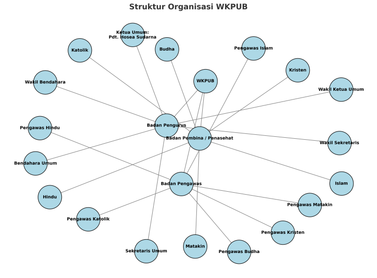 WKPUB_Organogram