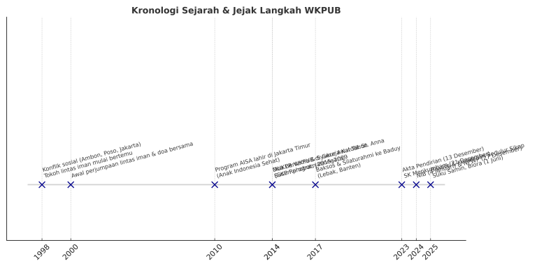 WKPUB_Timeline